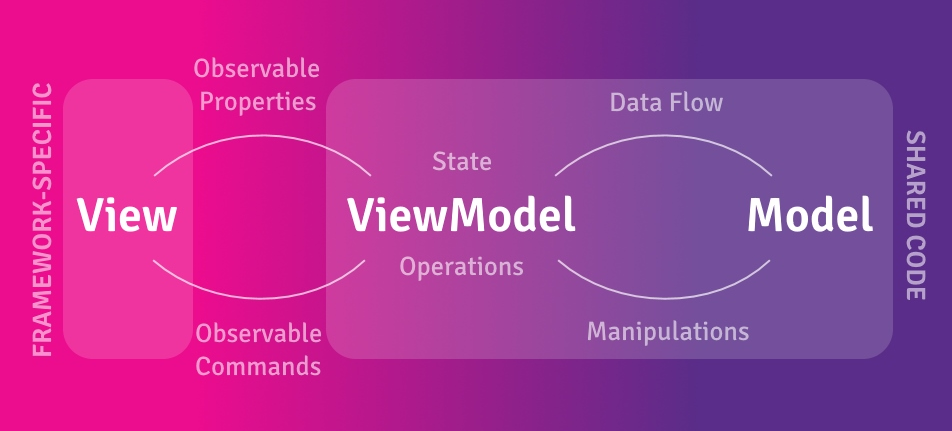 mvvm